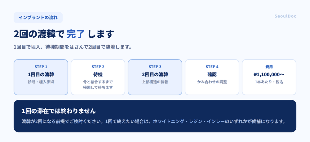 インプラントは2回の渡韓が必要 埋入から装着までの流れと費用