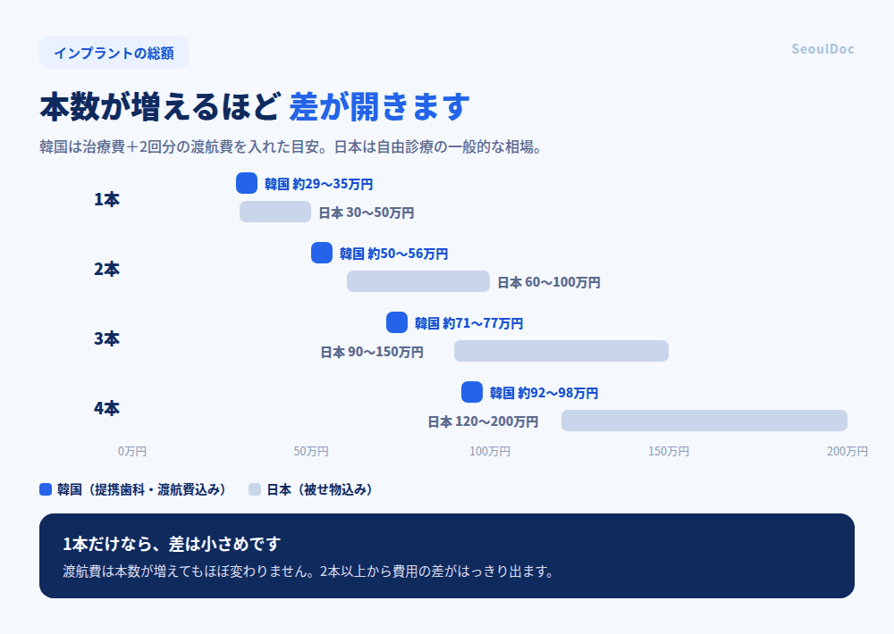 韓国と日本のインプラント総額比較 本数別 渡航費込みの目安 1本約29〜35万円 2本約50〜56万円