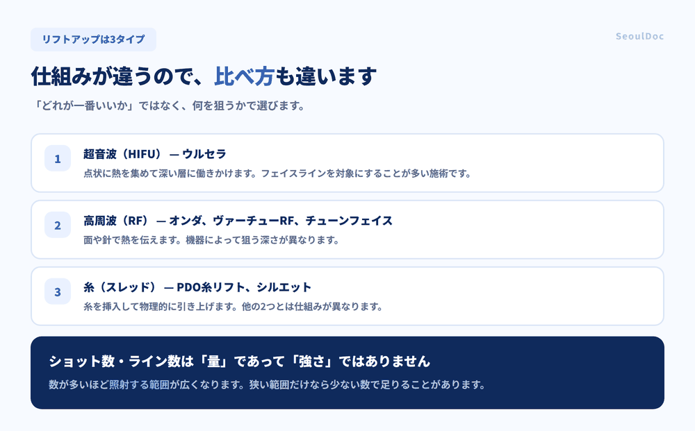 韓国のリフトアップ 超音波HIFU・高周波RF・糸リフトの3タイプの違い
